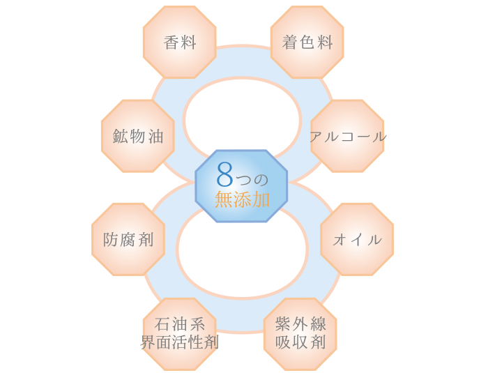 8つの無添加処方